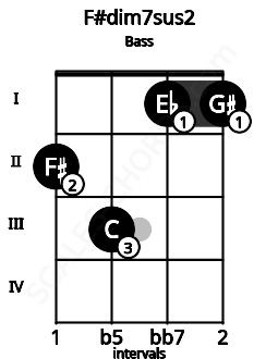 Fretboard image for the F#dim7sus2 chord on bass frets: 2 3 1 1