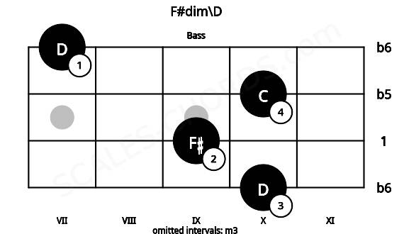 Fretboard image for the F#dim\D chord on bass frets: 10 9 10 7
