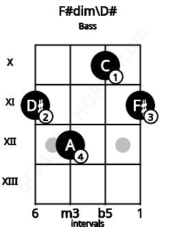 Fretboard image for the F#dim\D# chord on bass frets: 11 12 10 11
