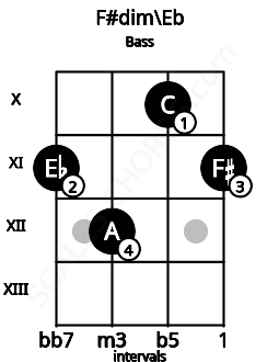 Fretboard image for the F#dim\Eb chord on bass frets: 11 12 10 11