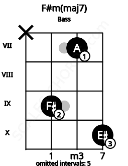 Fretboard image for the F#m(maj7) chord on bass frets: x 9 7 10