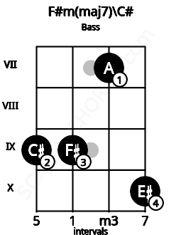 Fretboard image for the F#m(maj7)\C# chord on bass frets: 9 9 7 10
