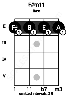 Fretboard image for the F#m11 chord on bass frets: 2 2 2 2