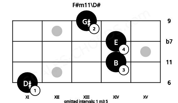 Fretboard image for the F#m11\D# chord on bass frets: 11 14 14 13