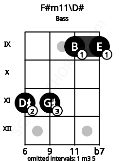 Fretboard image for the F#m11\D# chord on bass frets: 11 11 9 9