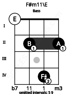 Fretboard image for the F#m11\E chord on bass frets: 0 2 4 2