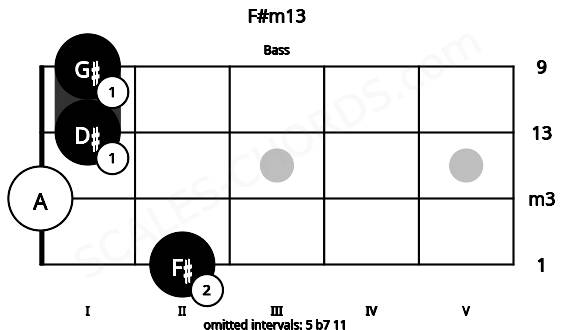 Fretboard image for the F#m13 chord on bass frets: 2 0 1 1