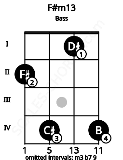 Fretboard image for the F#m13 chord on bass frets: 2 4 1 4