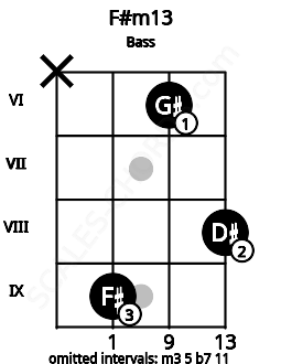 Fretboard image for the F#m13 chord on bass frets: x 9 6 8
