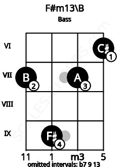 Fretboard image for the F#m13\B chord on bass frets: 7 9 7 6