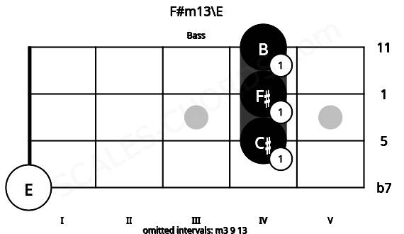 Fretboard image for the F#m13\E chord on bass frets: 0 4 4 4