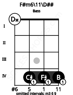 Fretboard image for the F#m6/11\Fb chord on bass frets: 0 4 4 4