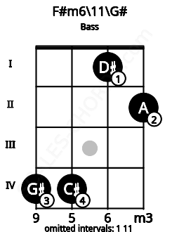 Fretboard image for the F#m6\11\G# chord on bass frets: 4 4 1 2