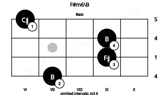 Fretboard image for the F#m6\B chord on bass frets: 7 9 9 6