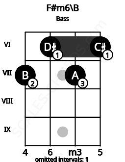 Fretboard image for the F#m6\B chord on bass frets: 7 6 7 6