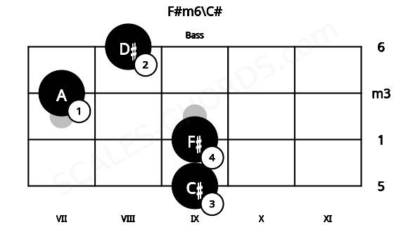 Fretboard image for the F#m6\C# chord on bass frets: 9 9 7 8