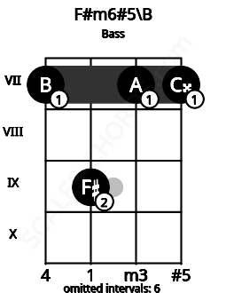 Fretboard image for the F#m6#5\B chord on bass frets: 7 9 7 7