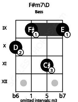 Fretboard image for the F#m7\D chord on bass frets: 10 9 11 9