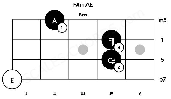 Fretboard image for the F#m7\E chord on bass frets: 0 4 4 2