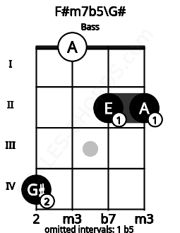Fretboard image for the F#m7b5\G# chord on bass frets: 4 0 2 2