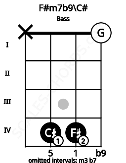 Fretboard image for the F#m7b9\C# chord on bass frets: x 4 4 0