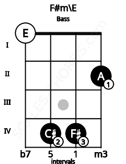 Fretboard image for the F#m\E chord on bass frets: 0 4 4 2