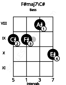 Fretboard image for the F#maj7\C# chord on bass frets: 9 9 8 10