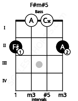 Fretboard image for the F#m#5 chord on bass frets: 2 0 0 2