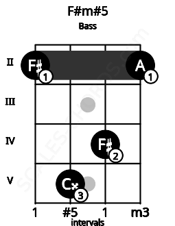 Fretboard image for the F#m#5 chord on bass frets: 2 5 4 2