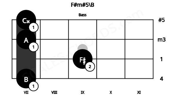 Fretboard image for the F#m#5\B chord on bass frets: 7 9 7 7