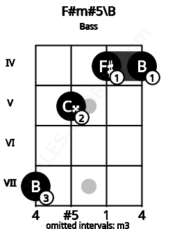 Fretboard image for the F#m#5\B chord on bass frets: 7 5 4 4