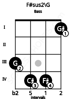 Fretboard image for the F#sus2\Abb chord on bass frets: 3 4 4 1