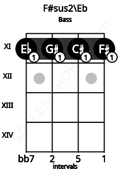 Fretboard image for the F#sus2\Eb chord on bass frets: 11 11 11 11