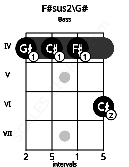 Fretboard image for the F#sus2\G# chord on bass frets: 4 4 4 6