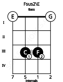 Fretboard image for the Fsus2\E chord on bass frets: 0 3 3 0