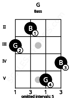 Fretboard image for the G chord on bass frets: 3 2 5 4