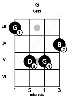 Fretboard image for the G chord on bass frets: 3 5 5 4