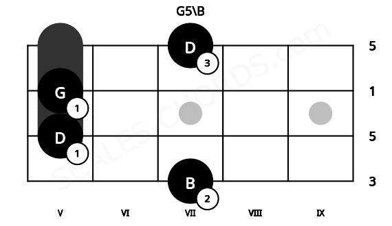 Fretboard image for the G5\B chord on bass frets: 7 5 5 7