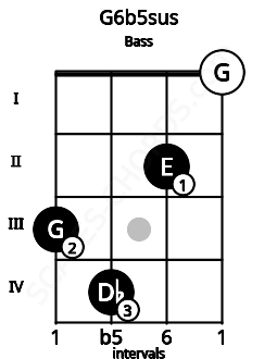 Fretboard image for the G6b5sus chord on bass frets: 3 4 2 0