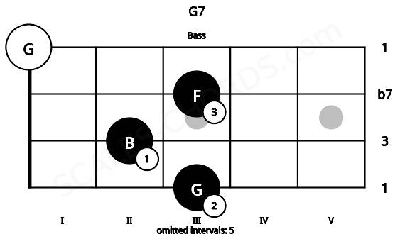 Fretboard image for the G7 chord on bass frets: 3 2 3 0