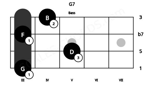 Fretboard image for the G7 chord on bass frets: 3 5 3 4