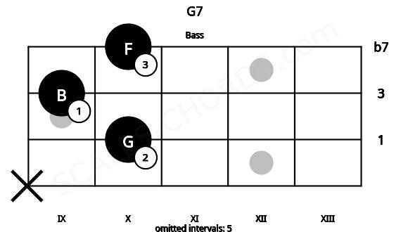Fretboard image for the G7 chord on bass frets: x 10 9 10