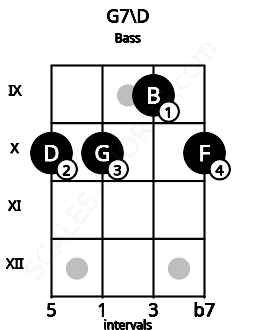 Fretboard image for the G7\D chord on bass frets: 10 10 9 10
