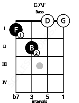Fretboard image for the G7\F chord on bass frets: 1 2 0 0