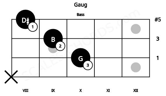 Fretboard image for the Gaug chord on bass frets: x 10 9 8