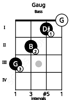 Fretboard image for the Gaug chord on bass frets: 3 2 1 0