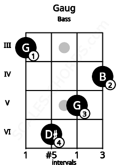 Fretboard image for the Gaug chord on bass frets: 3 6 5 4