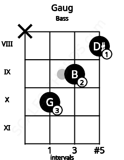 Fretboard image for the Gaug chord on bass frets: x 10 9 8