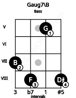 Fretboard image for the Gaug7\B chord on bass frets: 7 8 5 8