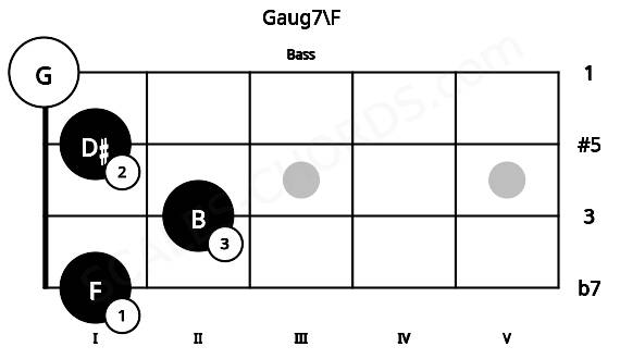 Fretboard image for the Gaug7\F chord on bass frets: 1 2 1 0
